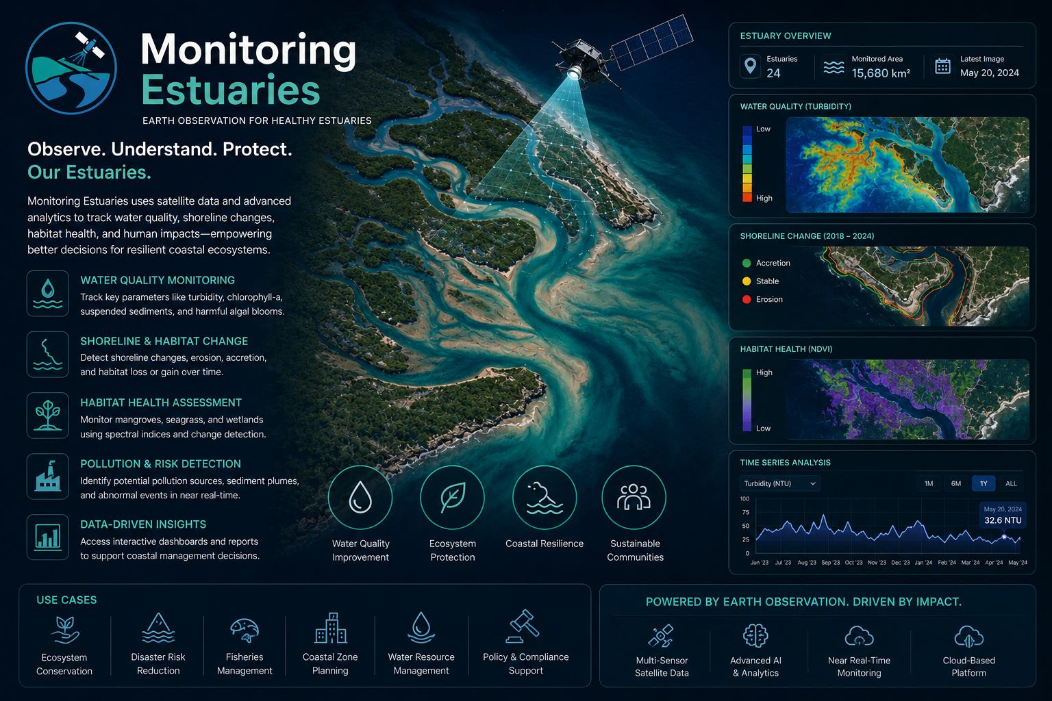 Monitoring Estuaries Earth observation analytics by EnmaTech